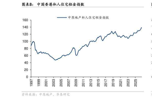 请问一下中国香港私人住宅租金指数