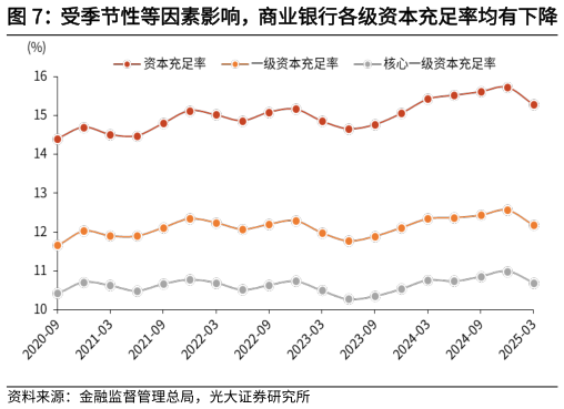 谁知道受季节性等因素影响，商业银行各级资本充足率均有下降   分银行类别看，国有行资本充足率仍显著高于其他机构