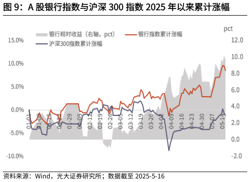 如何解释A 股银行指数与沪深 300 指数 2025 年以来累计涨幅