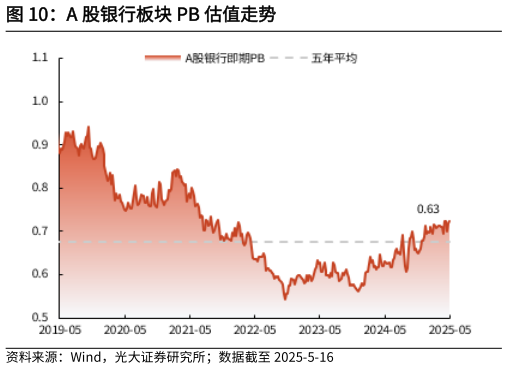 谁能回答A 股银行板块 PB 估值走势