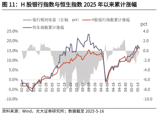谁知道H 股银行指数与恒生指数 2025 年以来累计涨幅