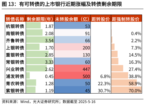 一起讨论下有可转债的上市银行近期涨幅及转债剩余期限