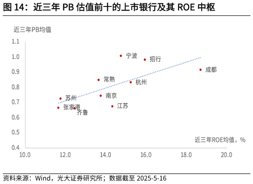 如何才能近三年 PB 估值前十的上市银行及其 ROE 中枢
