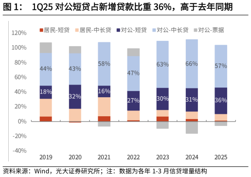 想问下各位网友1Q25 对公短贷占新增贷款比重 36%，高于去年同期