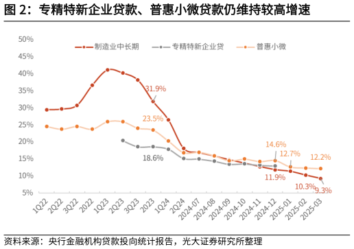 请问一下专精特新企业贷款、普惠小微贷款仍维持较高增速