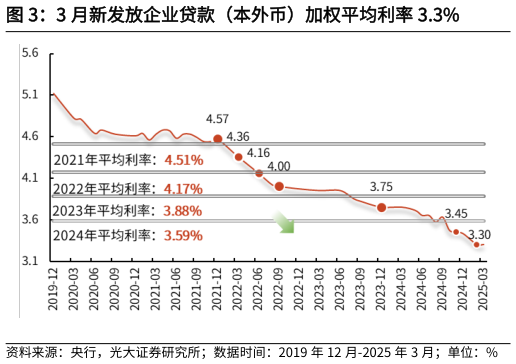 如何了解3 月新发放企业贷款（本外币）加权平均利率 3.3%
