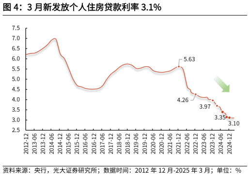 谁知道3 月新发放个人住房贷款利率 3.1%