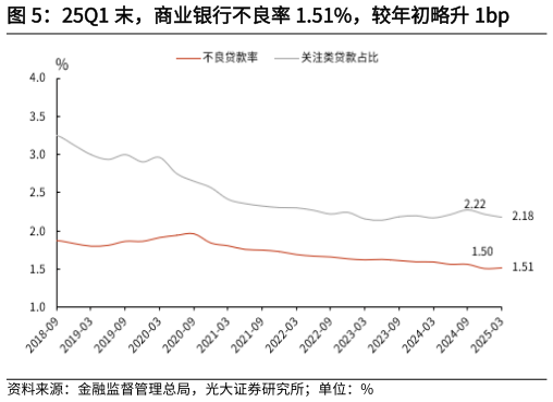 如何解释25Q1 末，商业银行不良率 1.51%，较年初略升 1bp