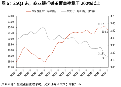一起讨论下25Q1 末，商业银行拨备覆盖率稳于 200%以上
