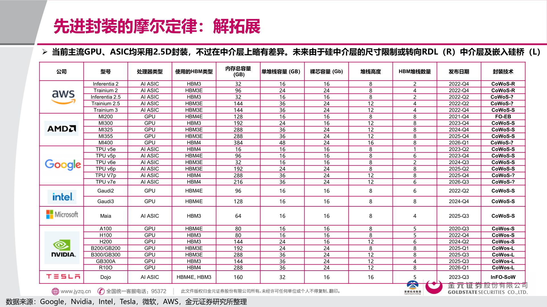 各位网友请教一下先进封装的摩尔定律：解拓展