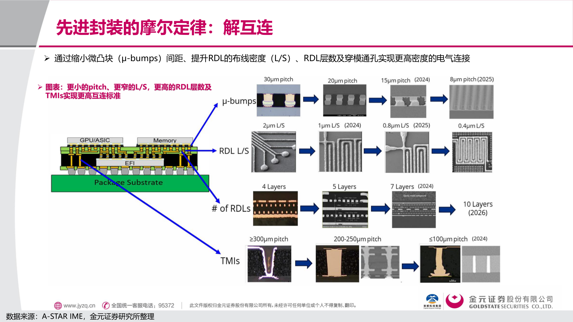 咨询大家先进封装的摩尔定律：解互连