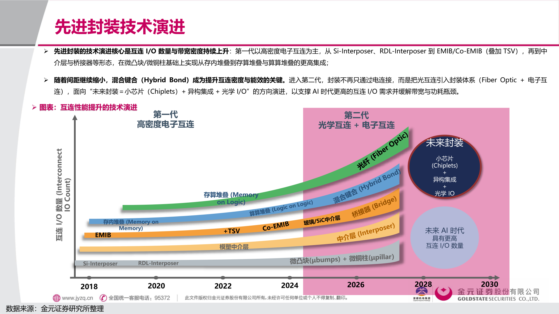 如何解释先进封装技术演进
