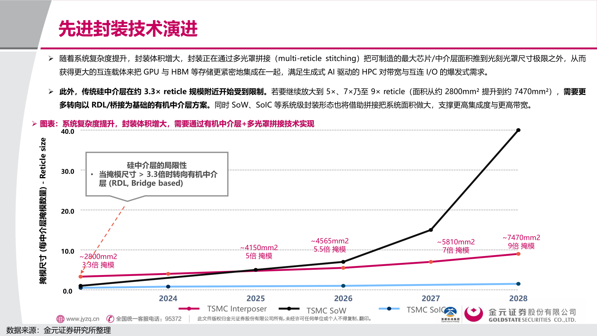 如何解释先进封装技术演进