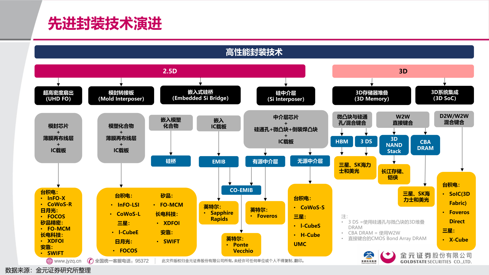 如何了解先进封装技术演进