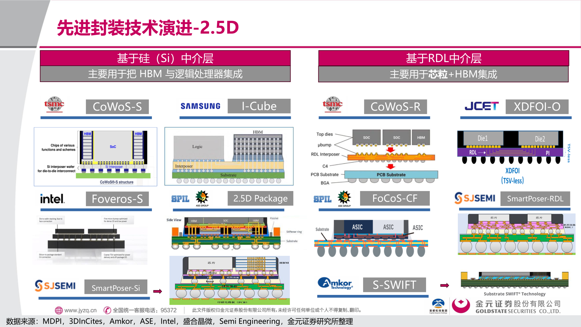 谁知道先进封装技术演进-2.5D