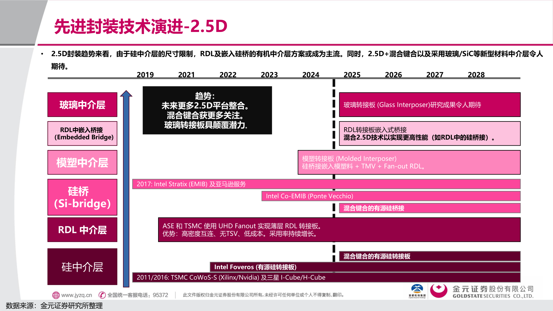 咨询大家先进封装技术演进-2.5D