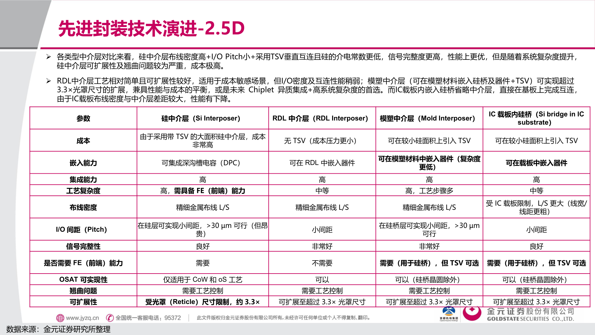 想关注一下先进封装技术演进-2.5D