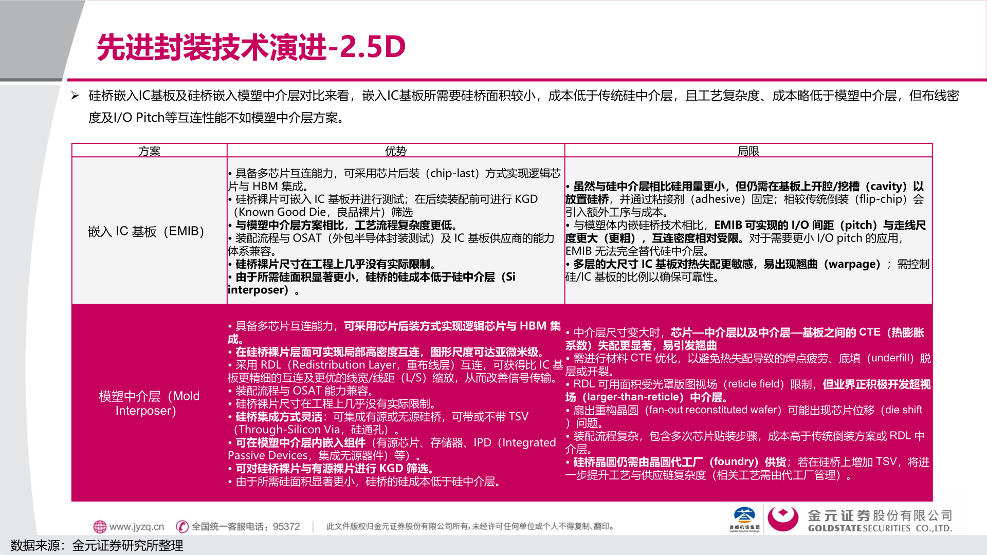 一起讨论下先进封装技术演进-2.5D
