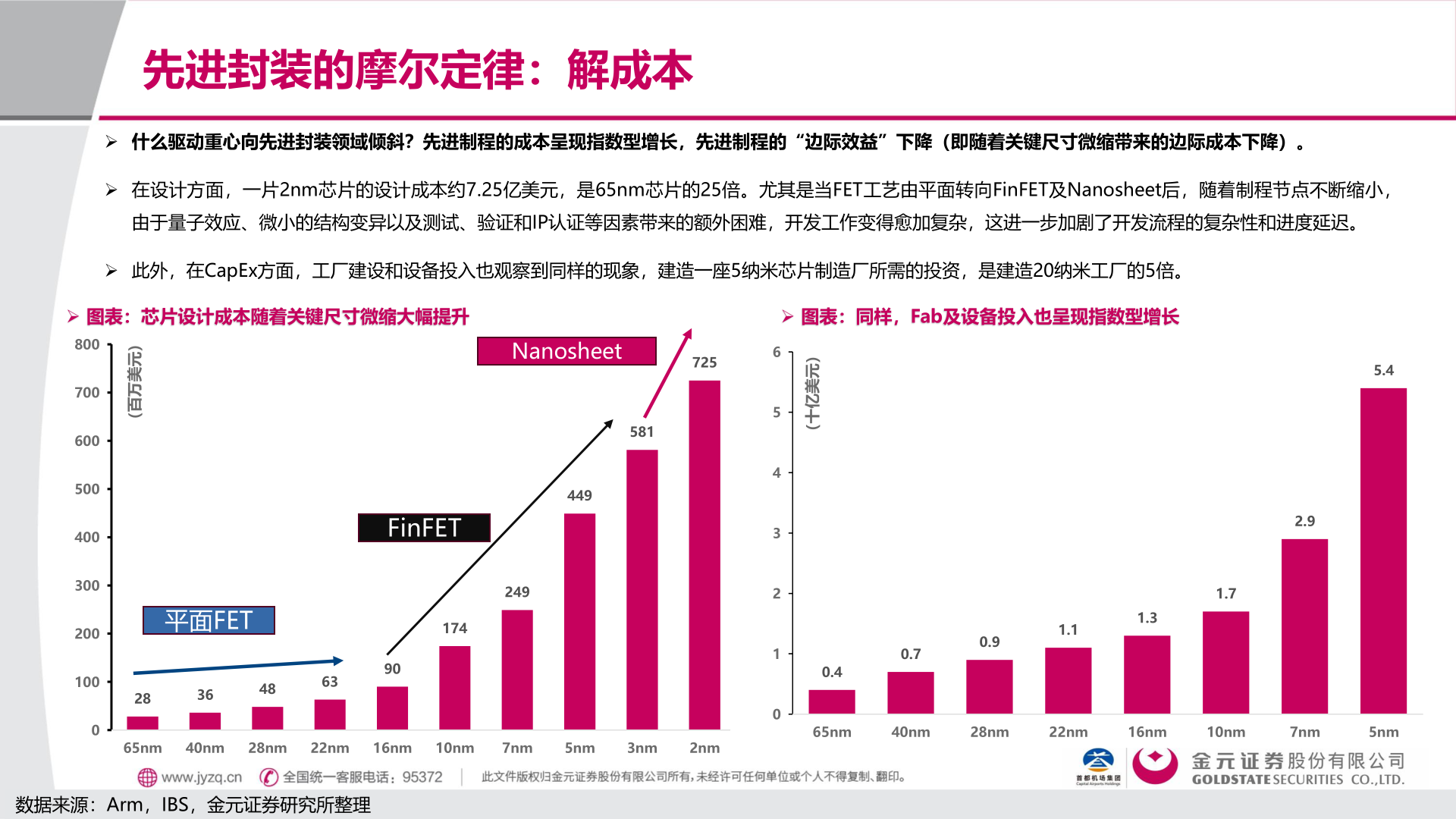 各位网友请教一下先进封装的摩尔定律：解成本