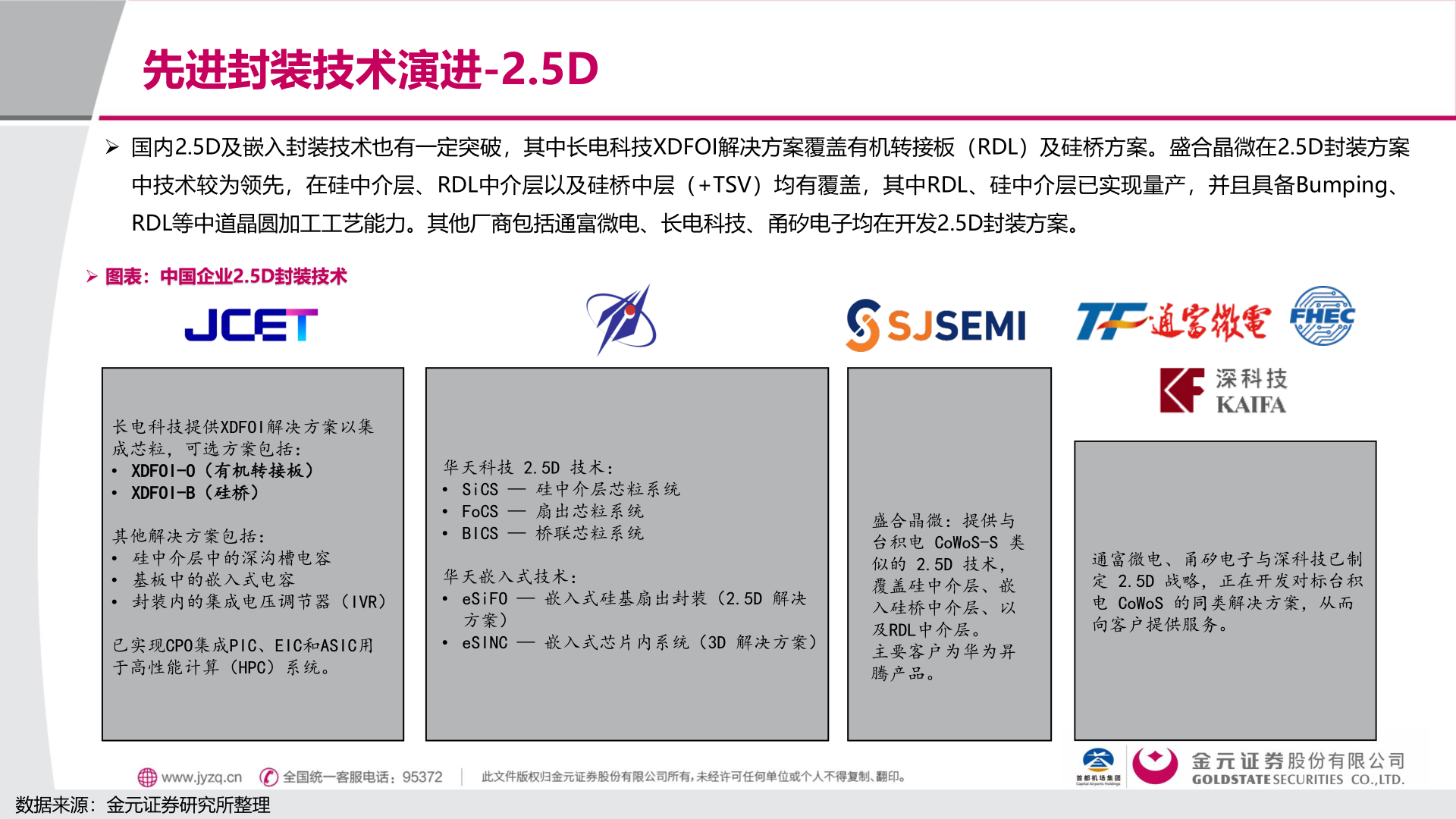 如何解释先进封装技术演进-2.5D