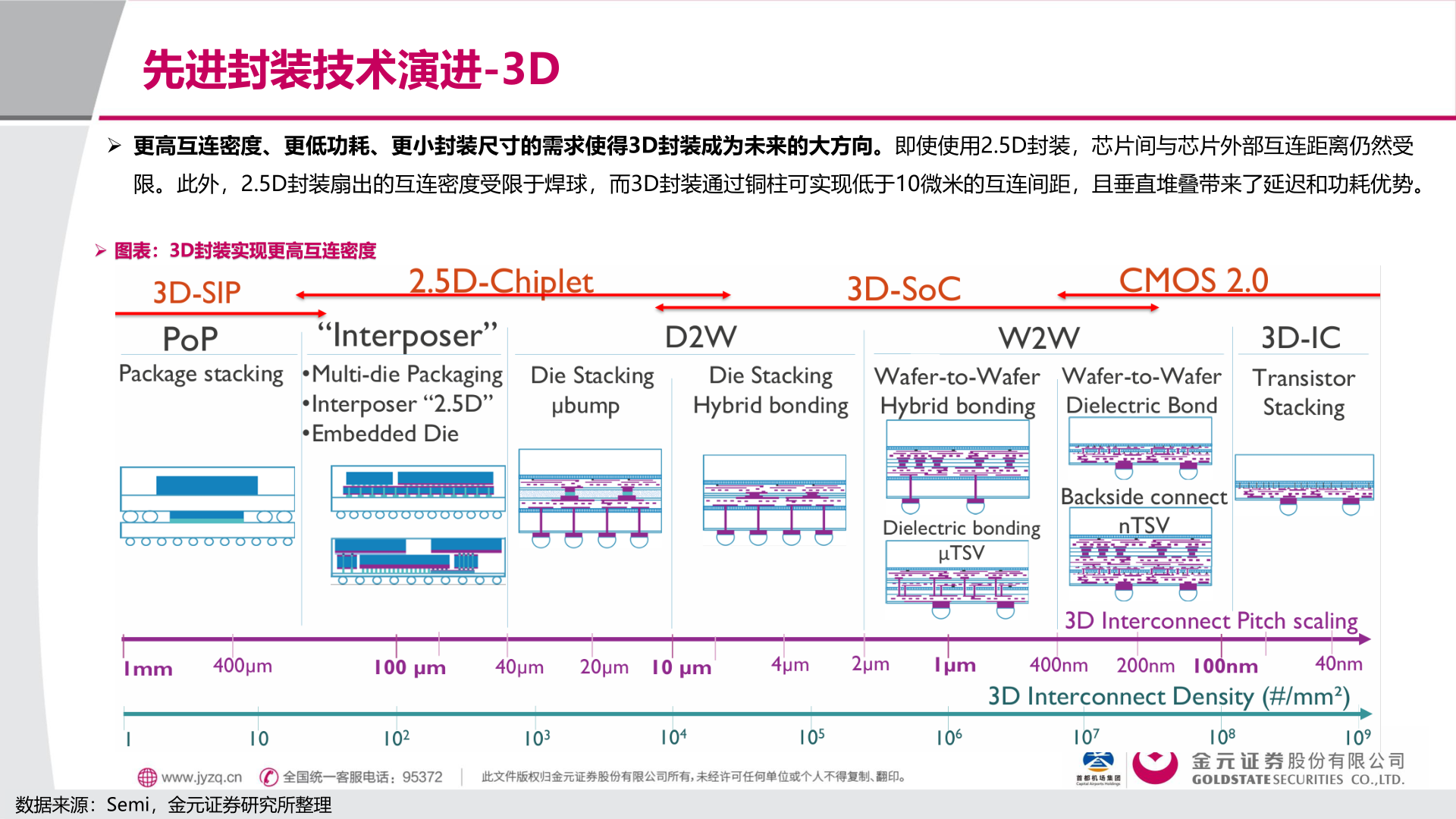 如何了解先进封装技术演进-3D