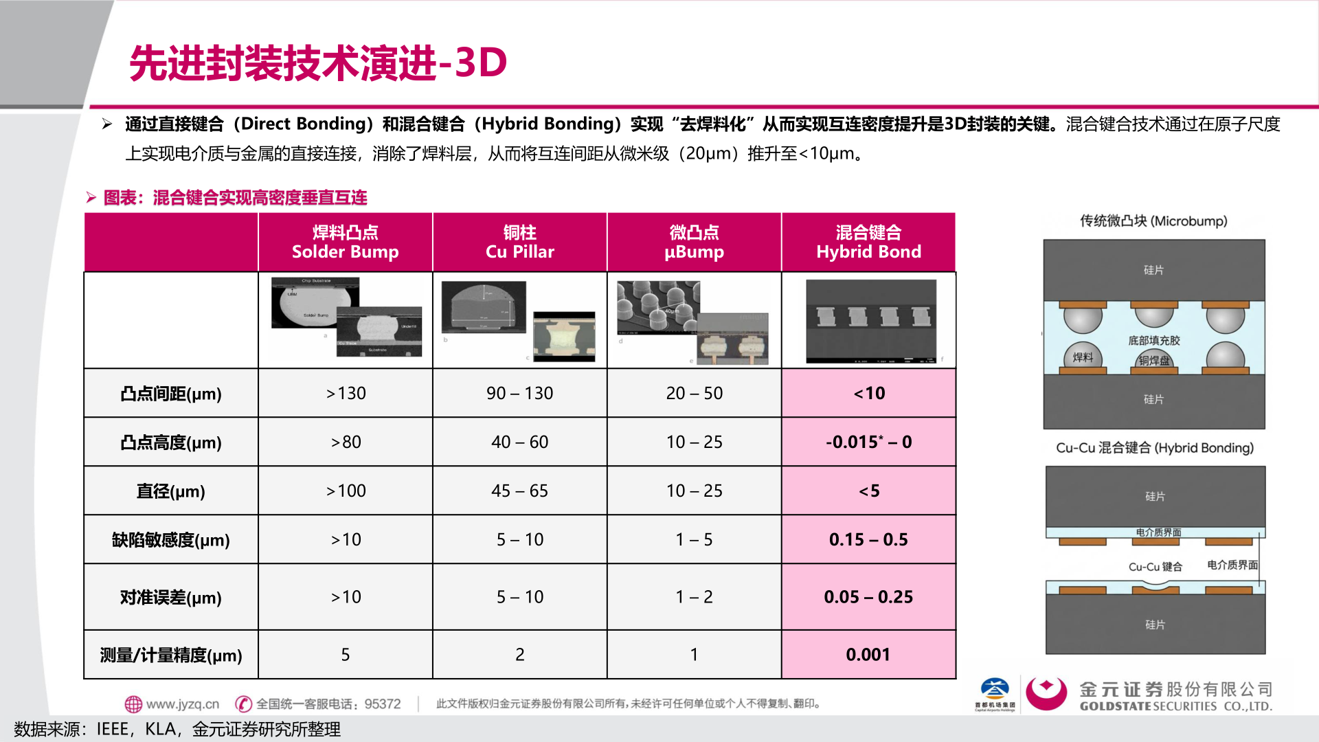 怎样理解先进封装技术演进-3D