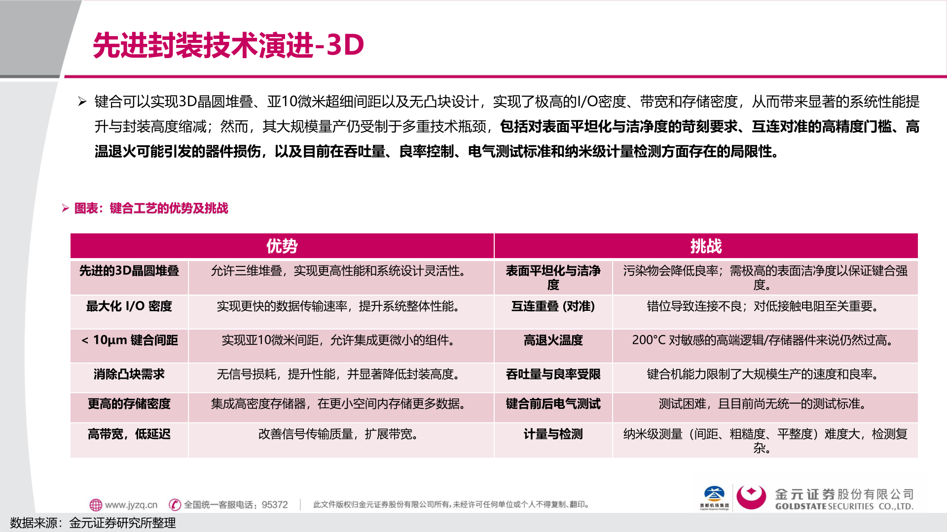 请问一下先进封装技术演进-3D