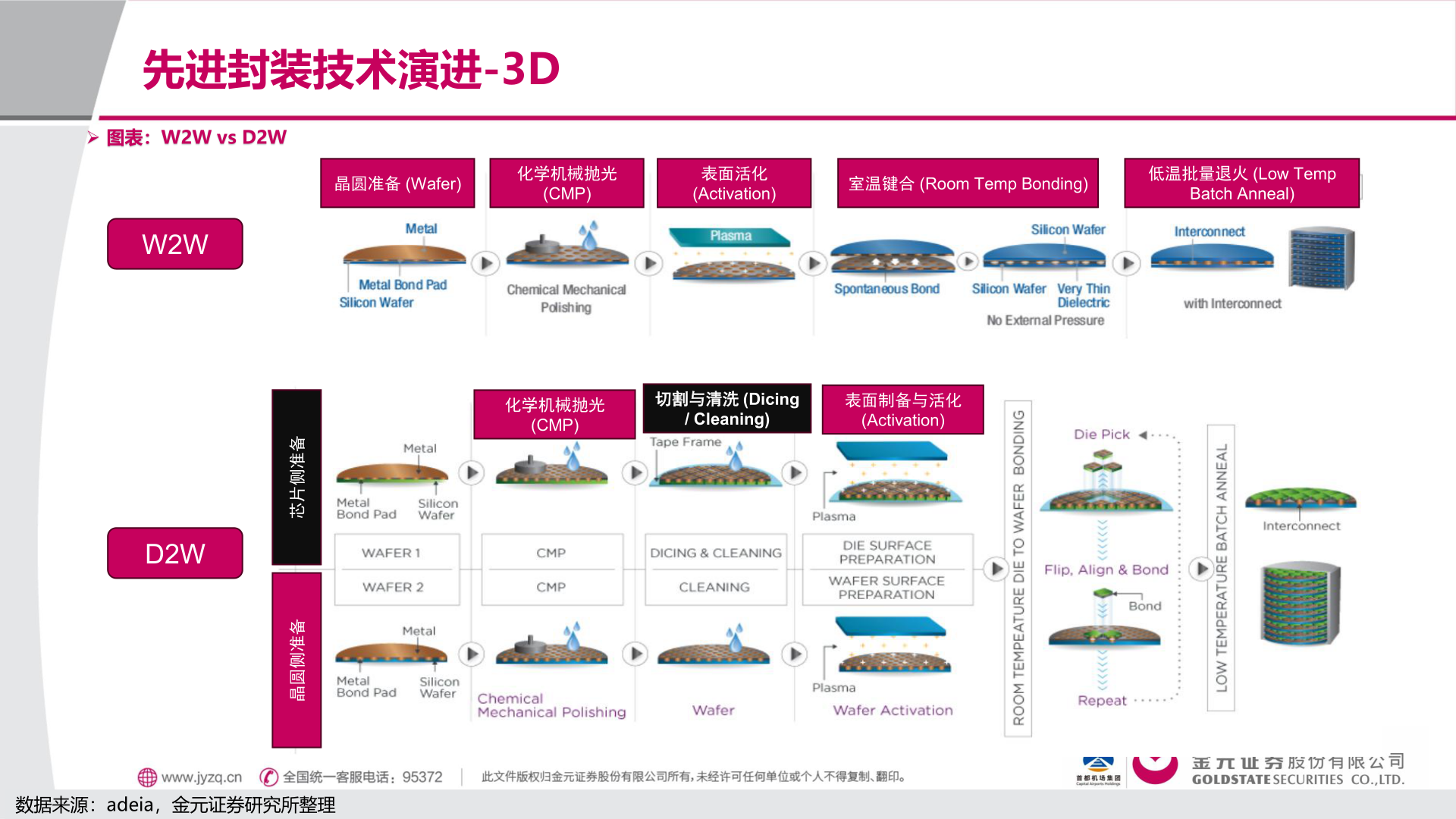 请问一下先进封装技术演进-3D