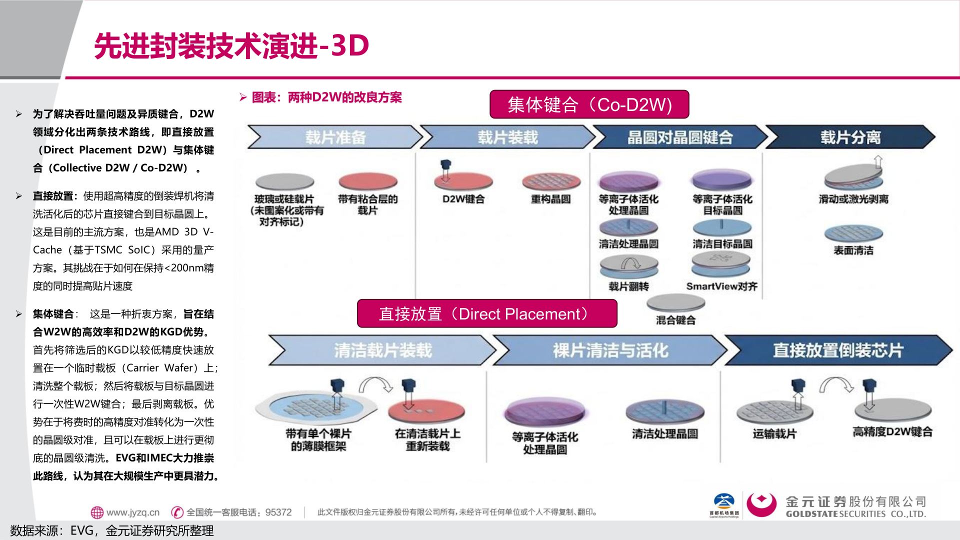 如何才能先进封装技术演进-3D