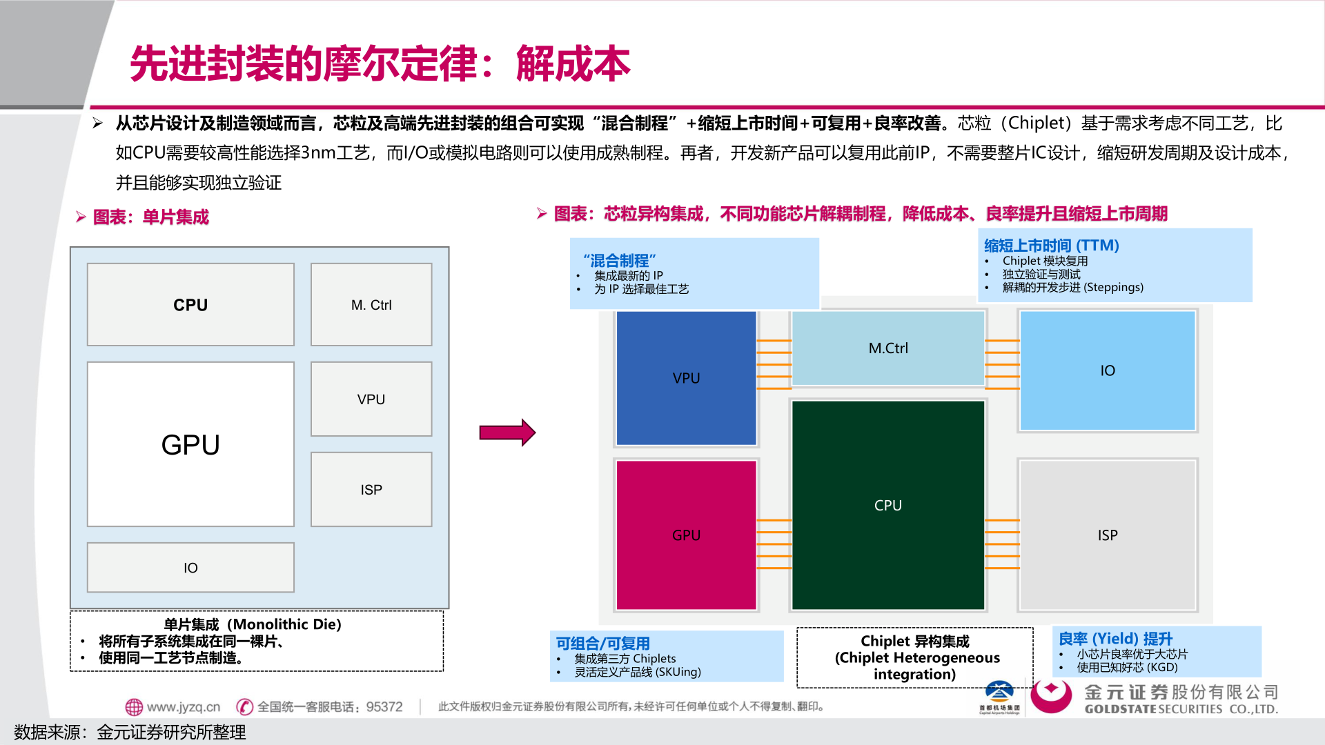 如何才能先进封装的摩尔定律：解成本