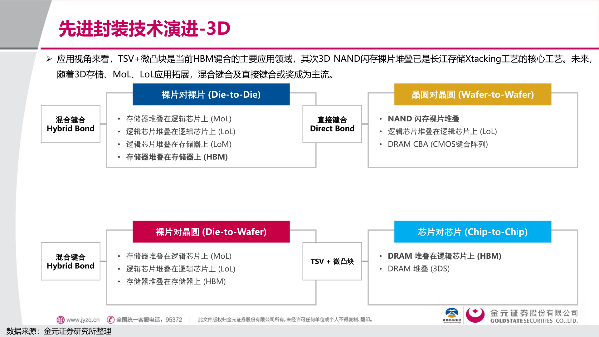 如何才能先进封装技术演进-3D