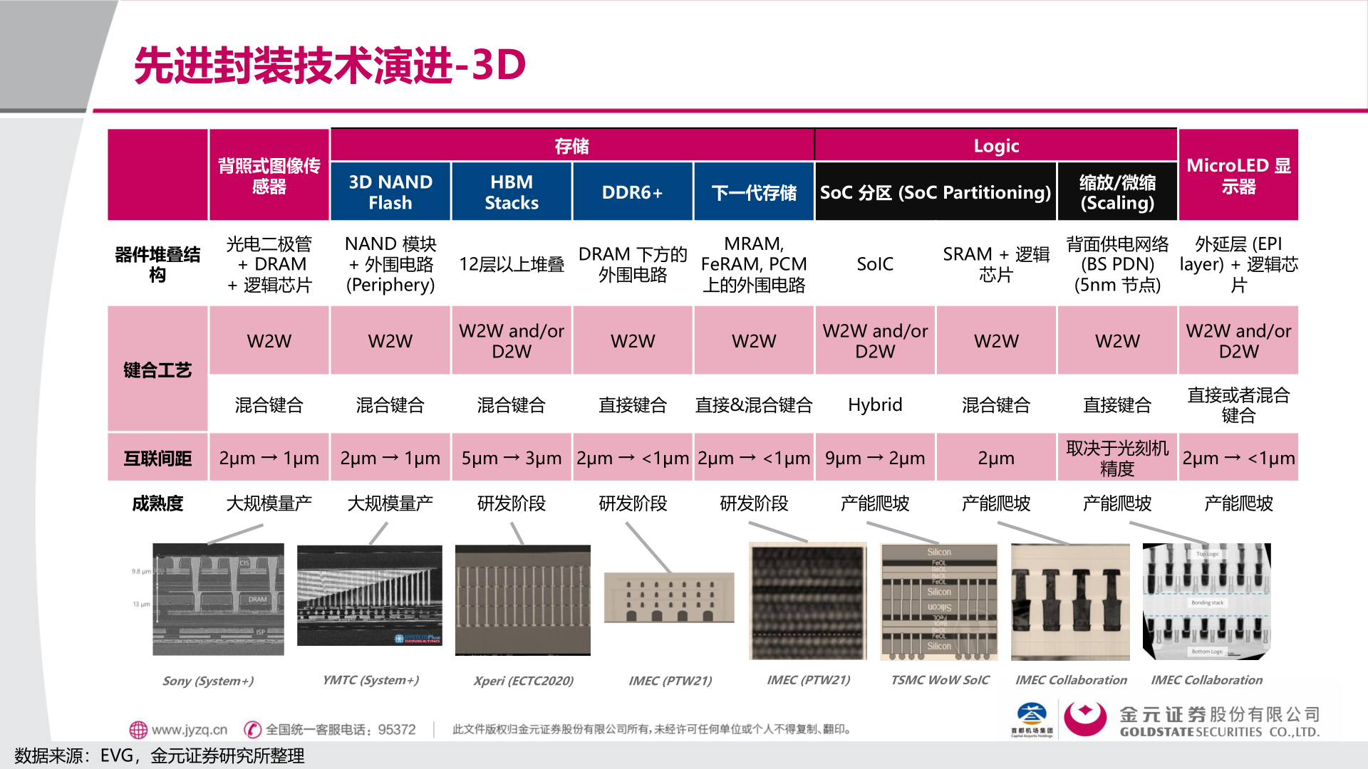 怎样理解先进封装技术演进-3D
