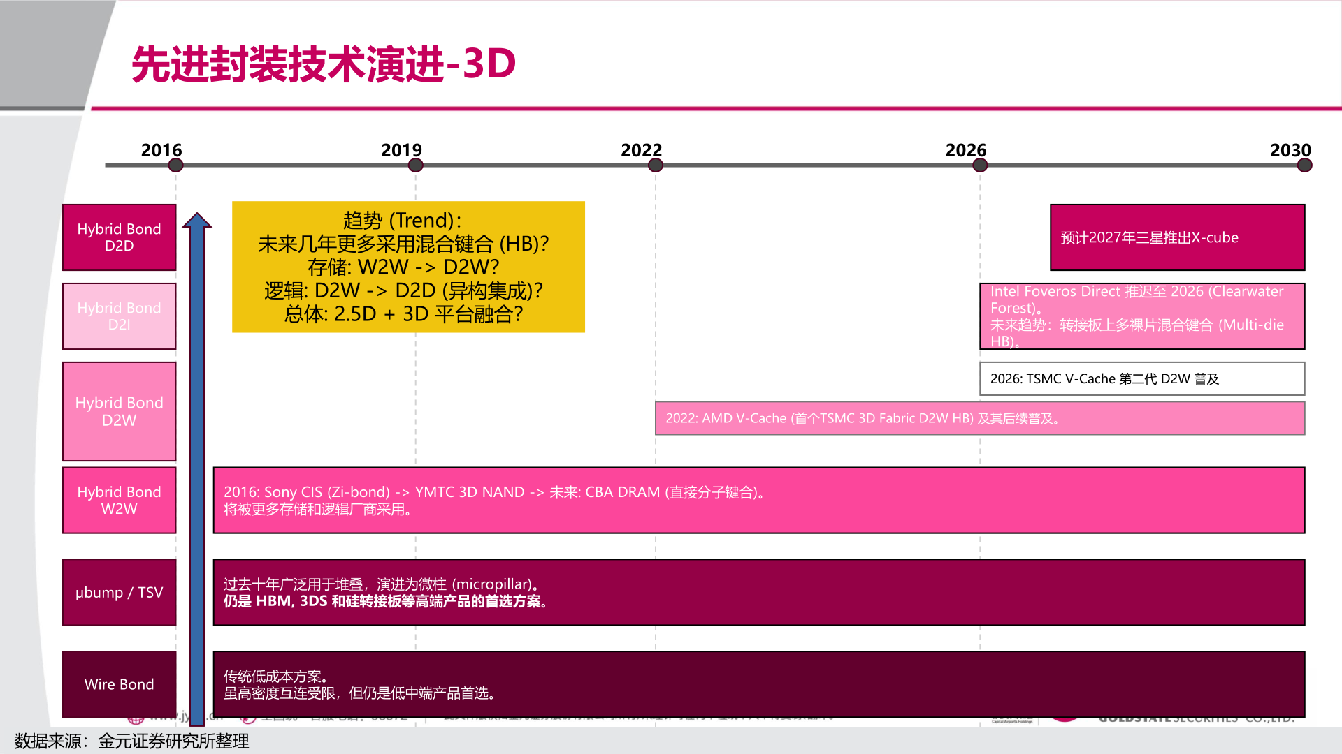 想关注一下先进封装技术演进-3D