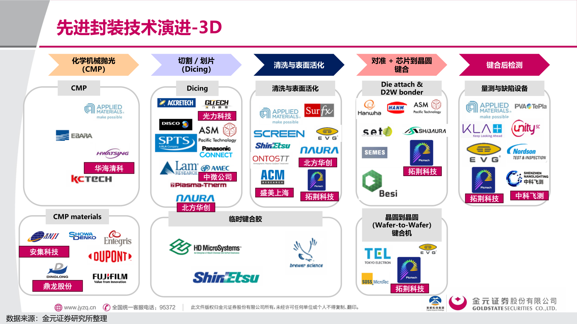 咨询大家先进封装技术演进-3D