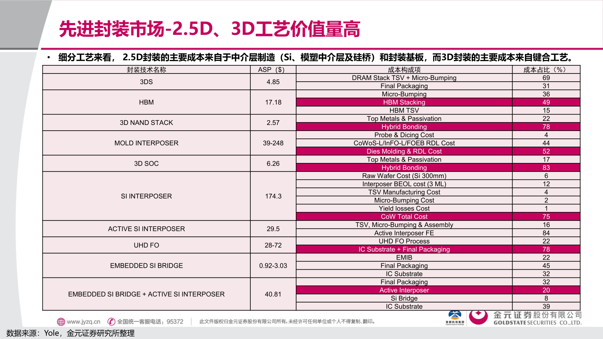 如何看待先进封装市场-2.5D、3D工艺价值量高?