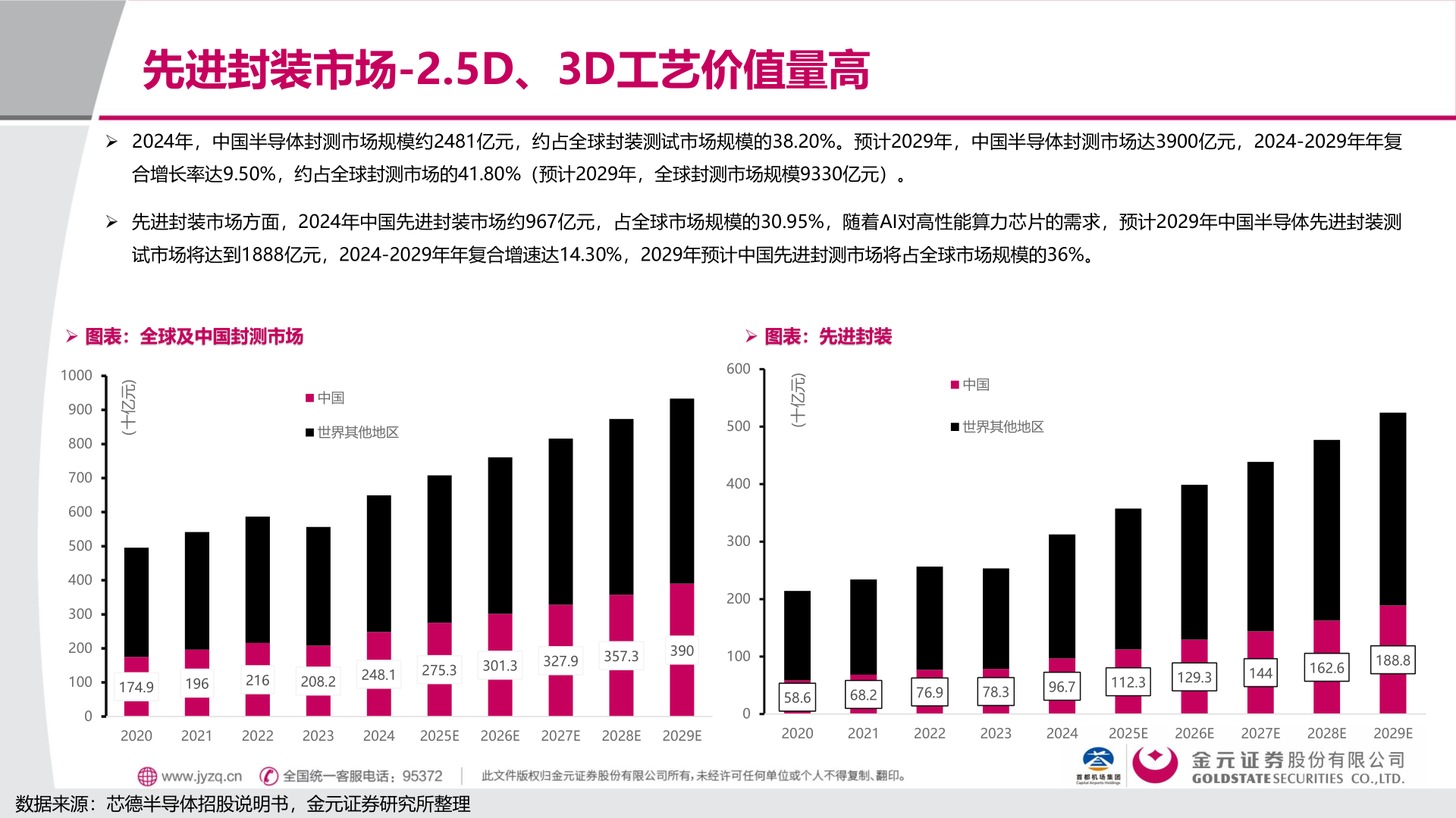 怎样理解先进封装市场-2.5D、3D工艺价值量高?