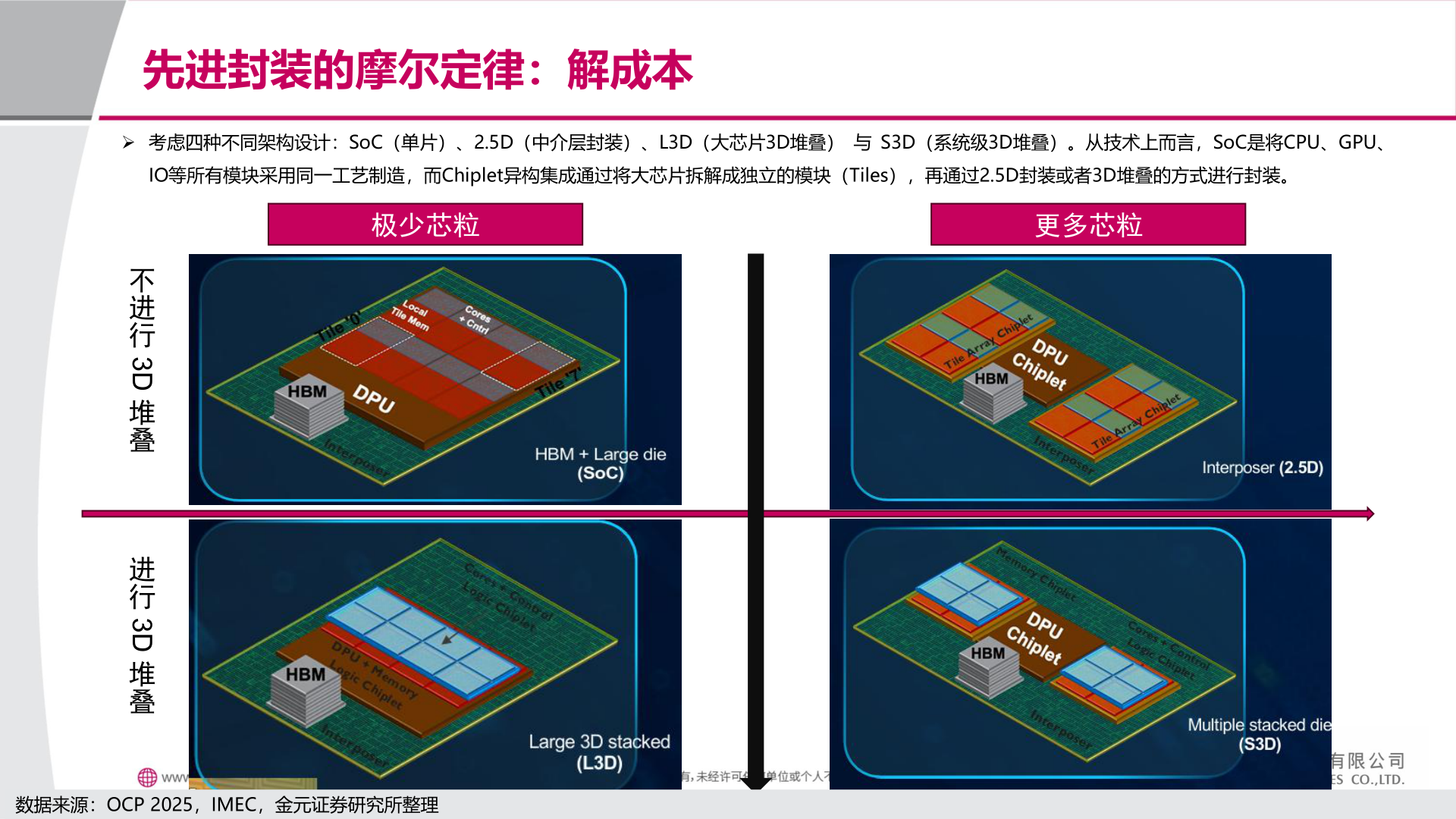 如何才能先进封装的摩尔定律：解成本