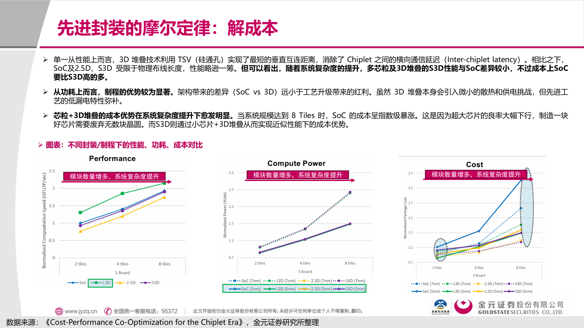 如何解释先进封装的摩尔定律：解成本