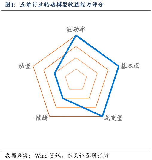 一起讨论下五维行业轮动模型收益能力评分?
