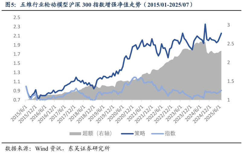 咨询大家五维行业轮动模型沪深 300 指数增强净值走势（201501-202507）?