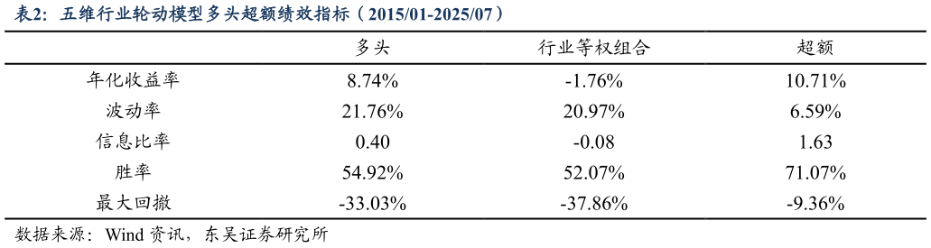 谁能回答五维行业轮动模型多头超额绩效指标（201501-202507）?