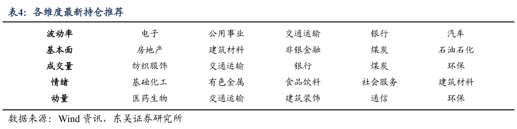如何了解各维度最新持仓推荐?