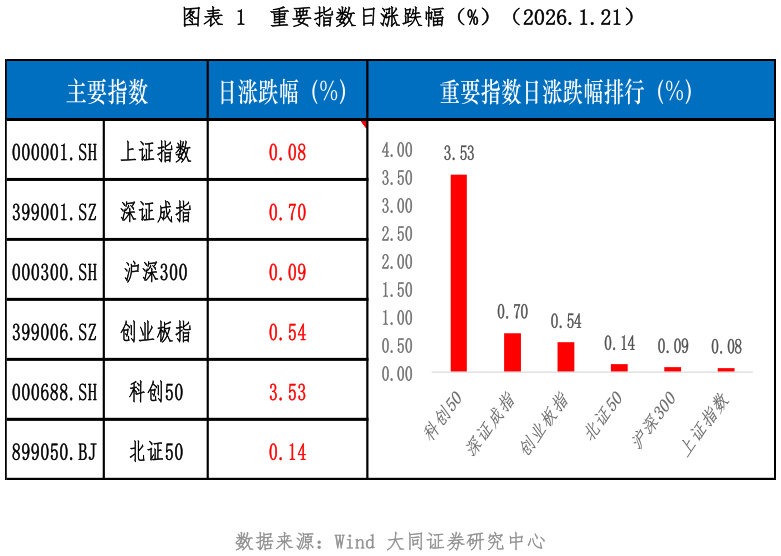 如何看待重要指数日涨跌幅（%）（2026.1.21）