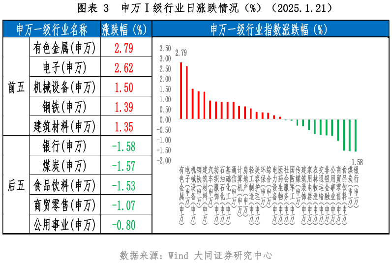 一起讨论下申万级行业日涨跌情况（%）（2025.1.21）
