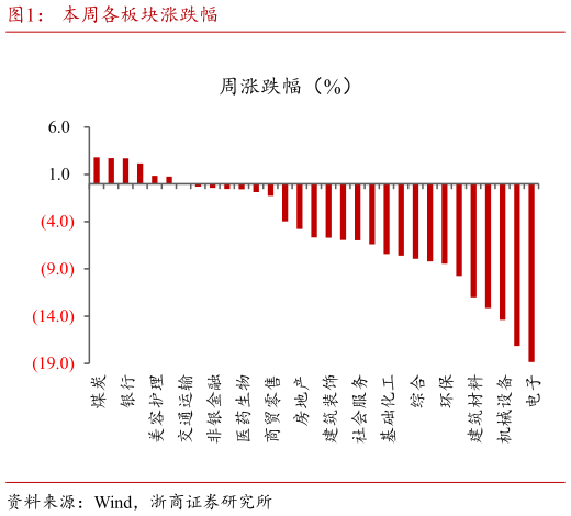 谁能回答本周各板块涨跌幅