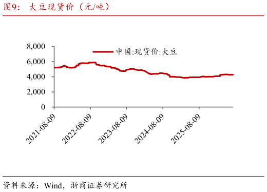 咨询下各位大豆现货价（元吨）
