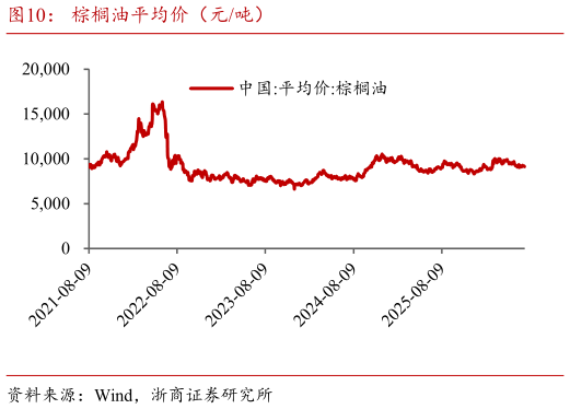如何解释棕榈油平均价（元吨）