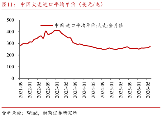 如何解释中国大麦进口平均单价（美元吨）
