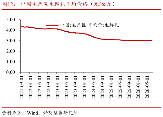 如何才能中国主产区生鲜乳平均价格（元公斤）
