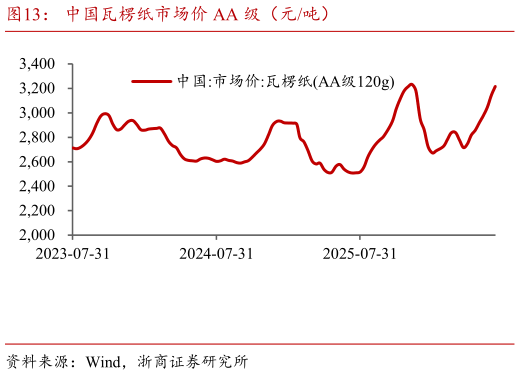 如何才能中国瓦楞纸市场价 AA 级（元吨）